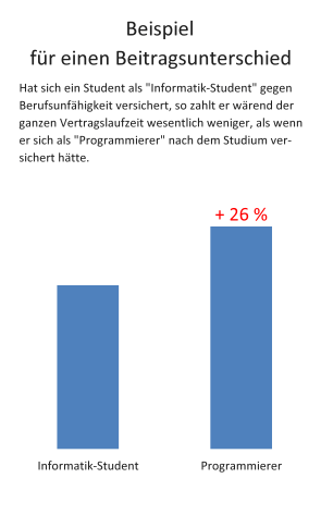 Unterschied im beitrag bei Abschlus einer Berufsunf&auml;higkeitsversicherung