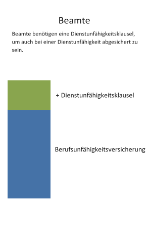 Bildliche Darstellung des Vorteiles einer Dienstunf&auml;higkeitsklausel in der Berufsunf&auml;higkeitsversicherung f&uuml;r Beamte