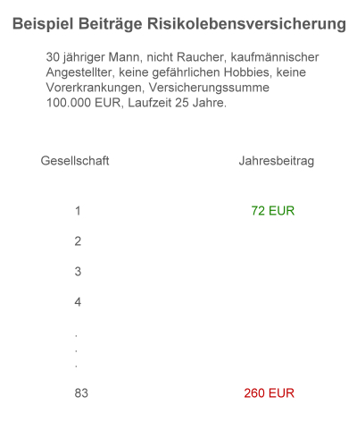 Beiträge Risikolebensversicherung