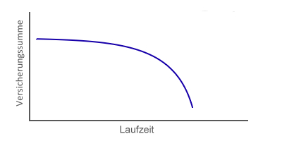 Risikolebensversicherung degressiv fallend