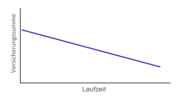 Risikolebensversicherung linear fallend