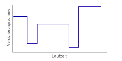 Risikolebensversicherung flexibel