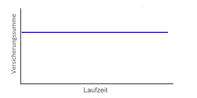 Risikolebensversicherung 